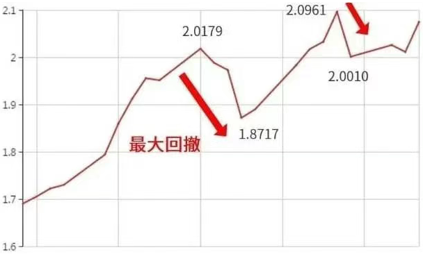 回撤是什么意思？