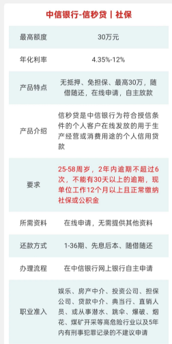 中信信秒贷申请条件有哪些？