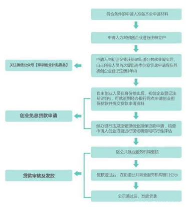 大学生免利息贷款在哪里贷？