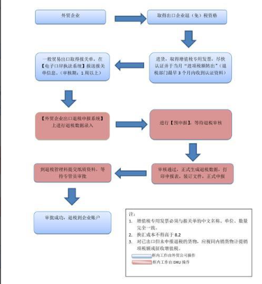 出口退税实际到手几个点？出口退税率