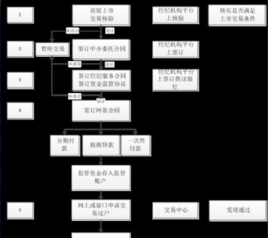 监管账户里的钱怎么能取出来？