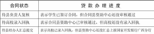 助学贷款合同号在哪里查询？3种方法教你轻松搞定