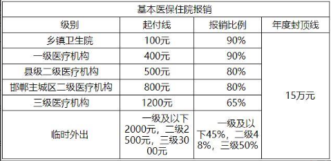 320元医保住院报销比例
